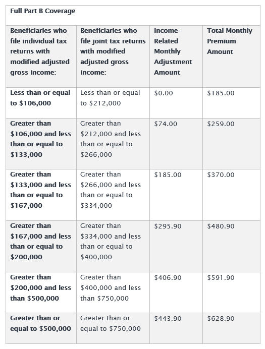 Part B Premiums