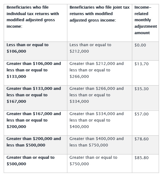 Part D Premiums